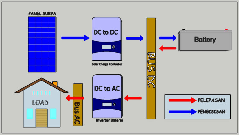 Pembangkit Listrik Tenaga Surya (PLTS) Off Grid - Tri Surya Panel